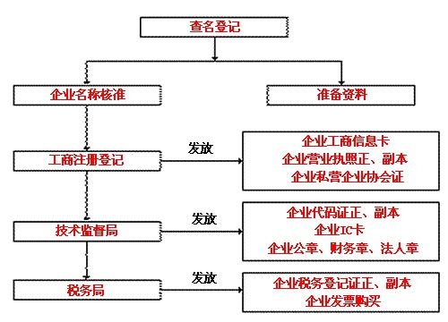 注册流程图